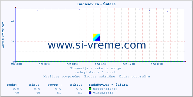 POVPREČJE :: Badaševica - Šalara :: temperatura | pretok | višina :: zadnji dan / 5 minut.