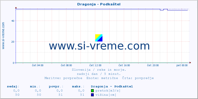 POVPREČJE :: Dragonja - Podkaštel :: temperatura | pretok | višina :: zadnji dan / 5 minut.