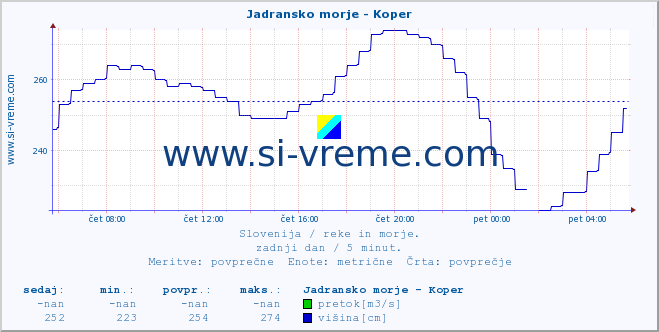 POVPREČJE :: Jadransko morje - Koper :: temperatura | pretok | višina :: zadnji dan / 5 minut.