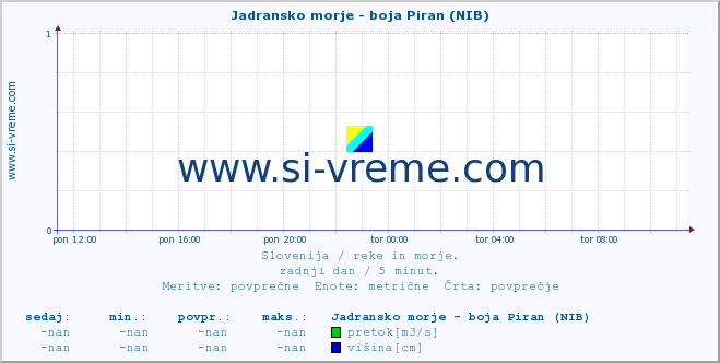 POVPREČJE :: Jadransko morje - boja Piran (NIB) :: temperatura | pretok | višina :: zadnji dan / 5 minut.