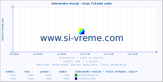 POVPREČJE :: Jadransko morje - boja Tržaski zaliv :: temperatura | pretok | višina :: zadnji dan / 5 minut.