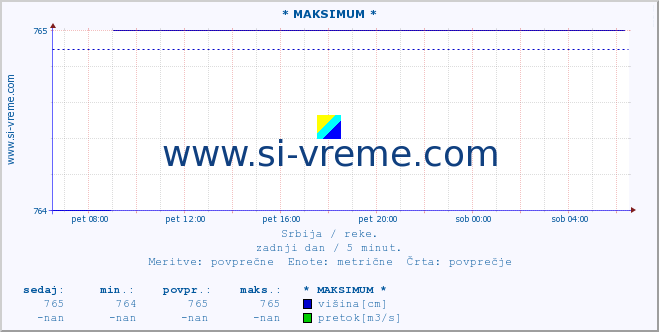 POVPREČJE :: * MAKSIMUM * :: višina | pretok | temperatura :: zadnji dan / 5 minut.