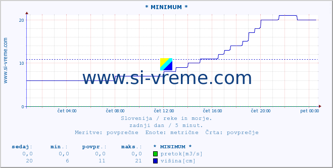 POVPREČJE :: * MINIMUM * :: temperatura | pretok | višina :: zadnji dan / 5 minut.