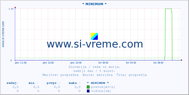 POVPREČJE :: * MINIMUM * :: temperatura | pretok | višina :: zadnji dan / 5 minut.