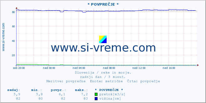 POVPREČJE :: * POVPREČJE * :: temperatura | pretok | višina :: zadnji dan / 5 minut.