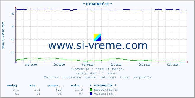 POVPREČJE :: * POVPREČJE * :: temperatura | pretok | višina :: zadnji dan / 5 minut.