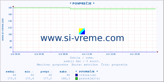 POVPREČJE :: * POVPREČJE * :: višina | pretok | temperatura :: zadnji dan / 5 minut.