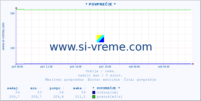 POVPREČJE :: * POVPREČJE * :: višina | pretok | temperatura :: zadnji dan / 5 minut.