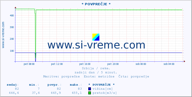 POVPREČJE :: * POVPREČJE * :: višina | pretok | temperatura :: zadnji dan / 5 minut.