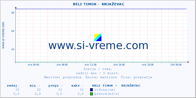 POVPREČJE ::  BELI TIMOK -  KNJAŽEVAC :: višina | pretok | temperatura :: zadnji dan / 5 minut.