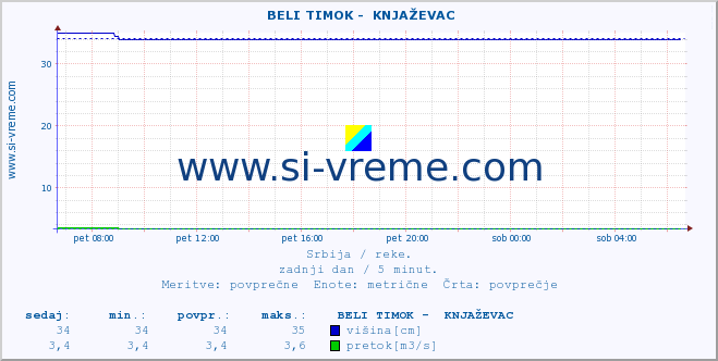 POVPREČJE ::  BELI TIMOK -  KNJAŽEVAC :: višina | pretok | temperatura :: zadnji dan / 5 minut.