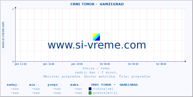 POVPREČJE ::  CRNI TIMOK -  GAMZIGRAD :: višina | pretok | temperatura :: zadnji dan / 5 minut.