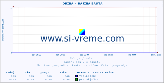 POVPREČJE ::  DRINA -  BAJINA BAŠTA :: višina | pretok | temperatura :: zadnji dan / 5 minut.