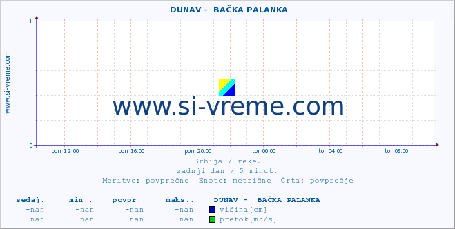 POVPREČJE ::  DUNAV -  BAČKA PALANKA :: višina | pretok | temperatura :: zadnji dan / 5 minut.