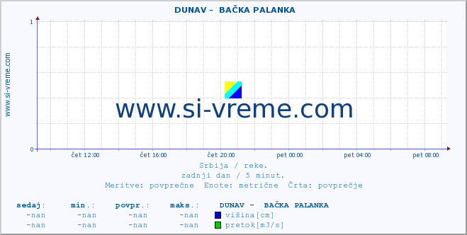 POVPREČJE ::  DUNAV -  BAČKA PALANKA :: višina | pretok | temperatura :: zadnji dan / 5 minut.