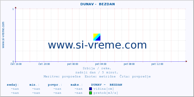 POVPREČJE ::  DUNAV -  BEZDAN :: višina | pretok | temperatura :: zadnji dan / 5 minut.