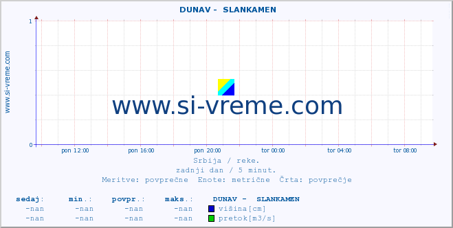 POVPREČJE ::  DUNAV -  SLANKAMEN :: višina | pretok | temperatura :: zadnji dan / 5 minut.