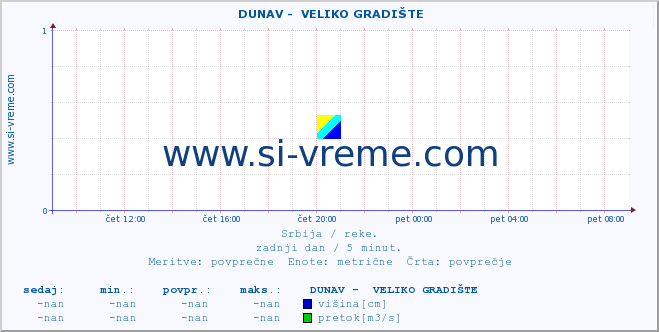 POVPREČJE ::  DUNAV -  VELIKO GRADIŠTE :: višina | pretok | temperatura :: zadnji dan / 5 minut.