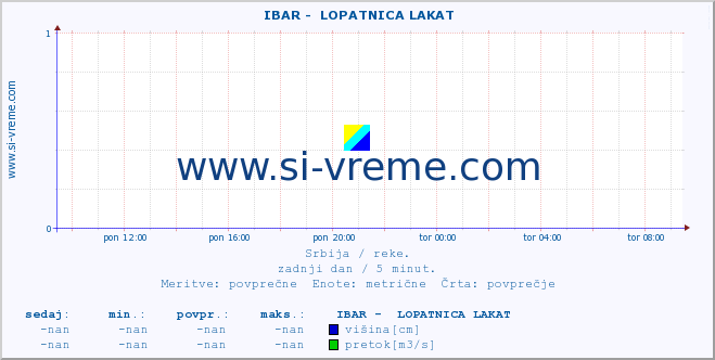 POVPREČJE ::  IBAR -  LOPATNICA LAKAT :: višina | pretok | temperatura :: zadnji dan / 5 minut.