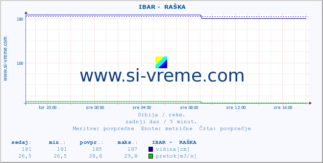 POVPREČJE ::  IBAR -  RAŠKA :: višina | pretok | temperatura :: zadnji dan / 5 minut.