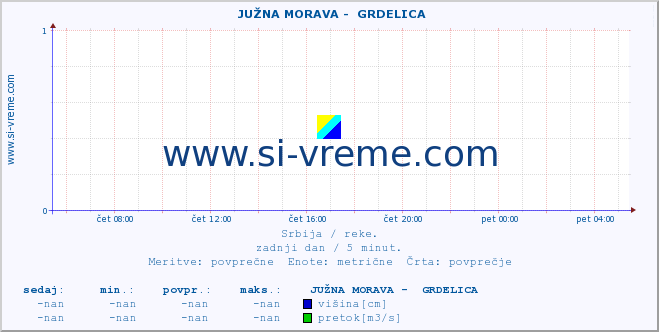 POVPREČJE ::  JUŽNA MORAVA -  GRDELICA :: višina | pretok | temperatura :: zadnji dan / 5 minut.