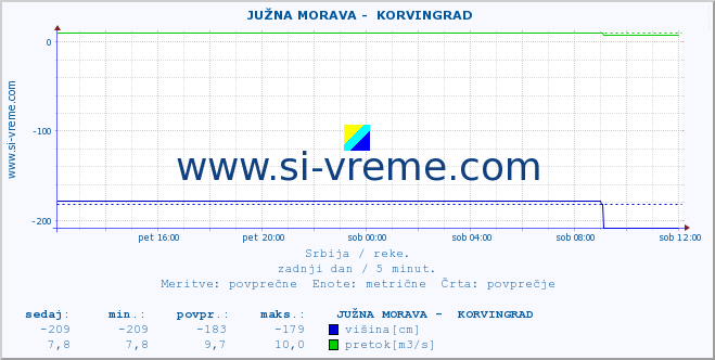 POVPREČJE ::  JUŽNA MORAVA -  KORVINGRAD :: višina | pretok | temperatura :: zadnji dan / 5 minut.