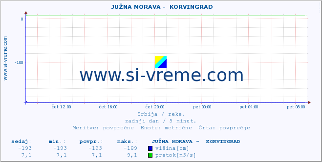 POVPREČJE ::  JUŽNA MORAVA -  KORVINGRAD :: višina | pretok | temperatura :: zadnji dan / 5 minut.