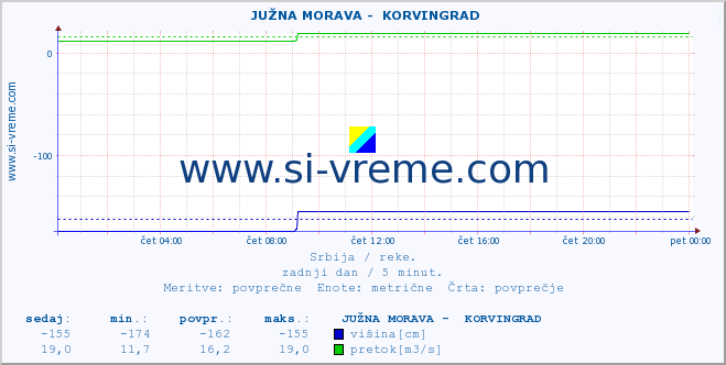 POVPREČJE ::  JUŽNA MORAVA -  KORVINGRAD :: višina | pretok | temperatura :: zadnji dan / 5 minut.