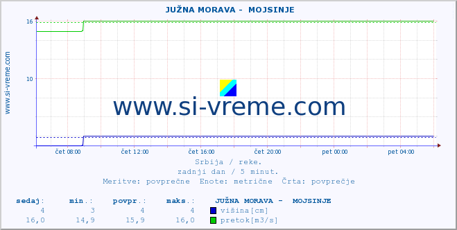 POVPREČJE ::  JUŽNA MORAVA -  MOJSINJE :: višina | pretok | temperatura :: zadnji dan / 5 minut.