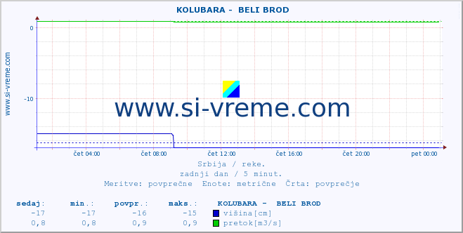 POVPREČJE ::  KOLUBARA -  BELI BROD :: višina | pretok | temperatura :: zadnji dan / 5 minut.