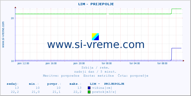 POVPREČJE ::  LIM -  PRIJEPOLJE :: višina | pretok | temperatura :: zadnji dan / 5 minut.