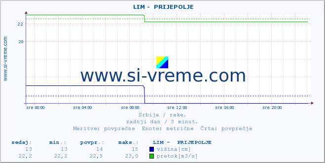 POVPREČJE ::  LIM -  PRIJEPOLJE :: višina | pretok | temperatura :: zadnji dan / 5 minut.