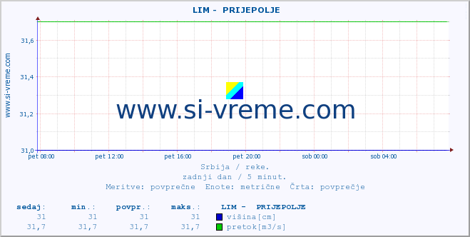 POVPREČJE ::  LIM -  PRIJEPOLJE :: višina | pretok | temperatura :: zadnji dan / 5 minut.