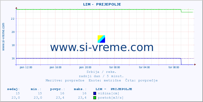 POVPREČJE ::  LIM -  PRIJEPOLJE :: višina | pretok | temperatura :: zadnji dan / 5 minut.