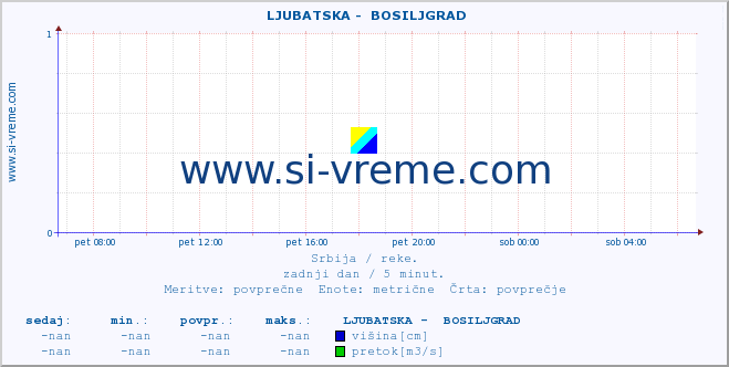 POVPREČJE ::  LJUBATSKA -  BOSILJGRAD :: višina | pretok | temperatura :: zadnji dan / 5 minut.