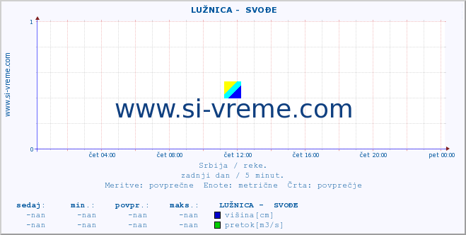 POVPREČJE ::  LUŽNICA -  SVOĐE :: višina | pretok | temperatura :: zadnji dan / 5 minut.