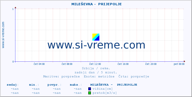 POVPREČJE ::  MILEŠEVKA -  PRIJEPOLJE :: višina | pretok | temperatura :: zadnji dan / 5 minut.