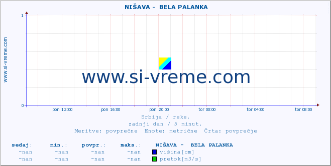 POVPREČJE ::  NIŠAVA -  BELA PALANKA :: višina | pretok | temperatura :: zadnji dan / 5 minut.