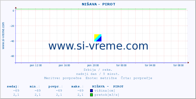 POVPREČJE ::  NIŠAVA -  PIROT :: višina | pretok | temperatura :: zadnji dan / 5 minut.