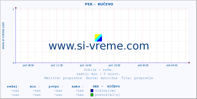 POVPREČJE ::  PEK -  KUČEVO :: višina | pretok | temperatura :: zadnji dan / 5 minut.