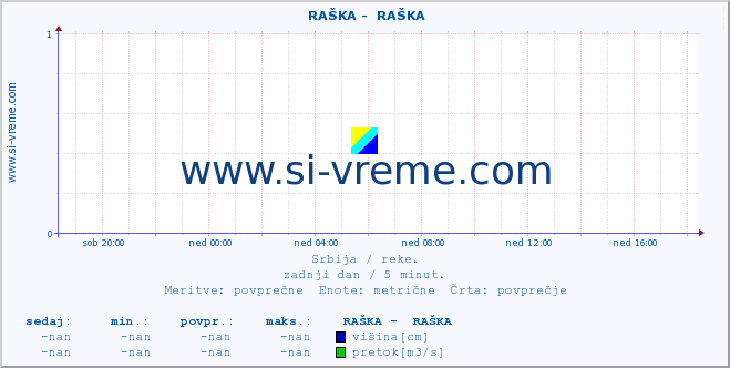 POVPREČJE ::  RAŠKA -  RAŠKA :: višina | pretok | temperatura :: zadnji dan / 5 minut.