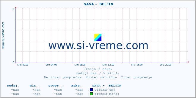 POVPREČJE ::  SAVA -  BELJIN :: višina | pretok | temperatura :: zadnji dan / 5 minut.