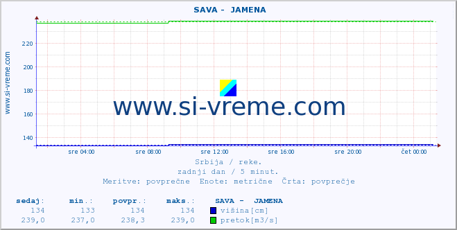 POVPREČJE ::  SAVA -  JAMENA :: višina | pretok | temperatura :: zadnji dan / 5 minut.