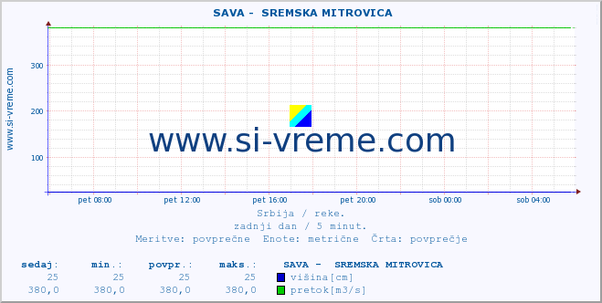 POVPREČJE ::  SAVA -  SREMSKA MITROVICA :: višina | pretok | temperatura :: zadnji dan / 5 minut.