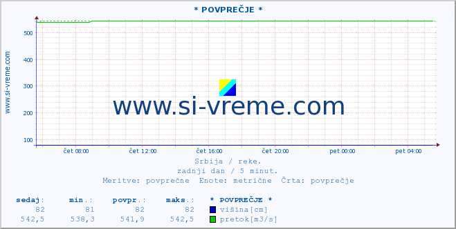 POVPREČJE ::  STUDENICA -  DEVIĆI :: višina | pretok | temperatura :: zadnji dan / 5 minut.