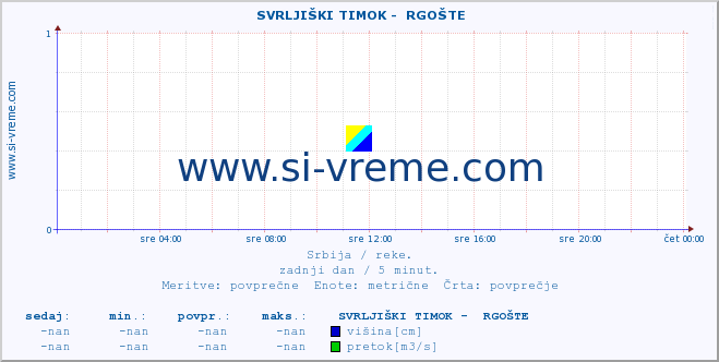 POVPREČJE ::  SVRLJIŠKI TIMOK -  RGOŠTE :: višina | pretok | temperatura :: zadnji dan / 5 minut.