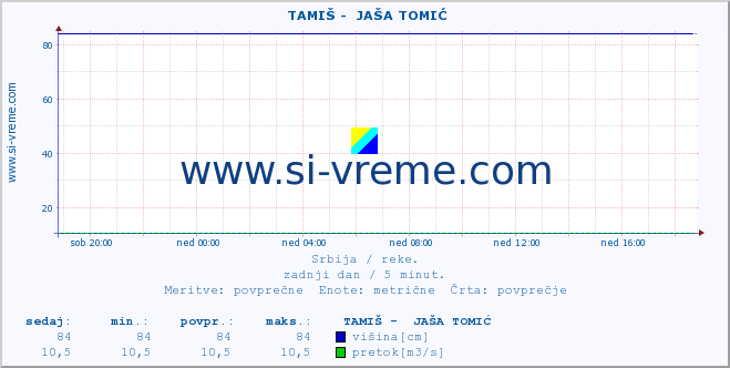 POVPREČJE ::  TAMIŠ -  JAŠA TOMIĆ :: višina | pretok | temperatura :: zadnji dan / 5 minut.