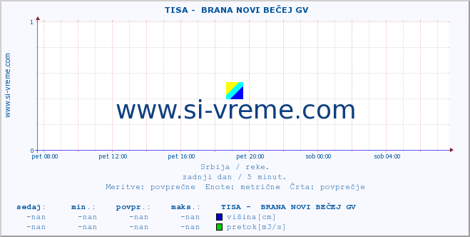 POVPREČJE ::  TISA -  BRANA NOVI BEČEJ GV :: višina | pretok | temperatura :: zadnji dan / 5 minut.