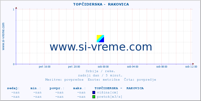 POVPREČJE ::  TOPČIDERSKA -  RAKOVICA :: višina | pretok | temperatura :: zadnji dan / 5 minut.