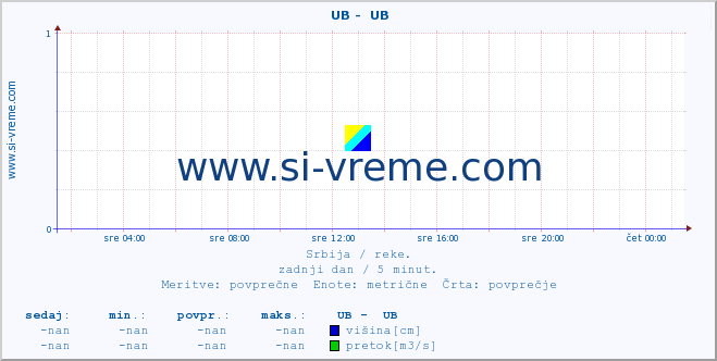 POVPREČJE ::  UB -  UB :: višina | pretok | temperatura :: zadnji dan / 5 minut.